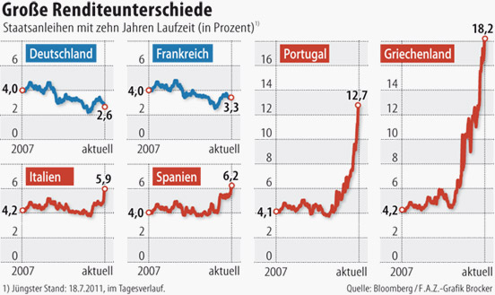 Renditeunterschiede 10-j&auml;hriger Staatsschulden: Eurobonds sind f&uuml;r Deutschland keine L&ouml;sung, sie  verteuern Kredite der Unternehmen und erh&ouml;hen die Steuern !!!